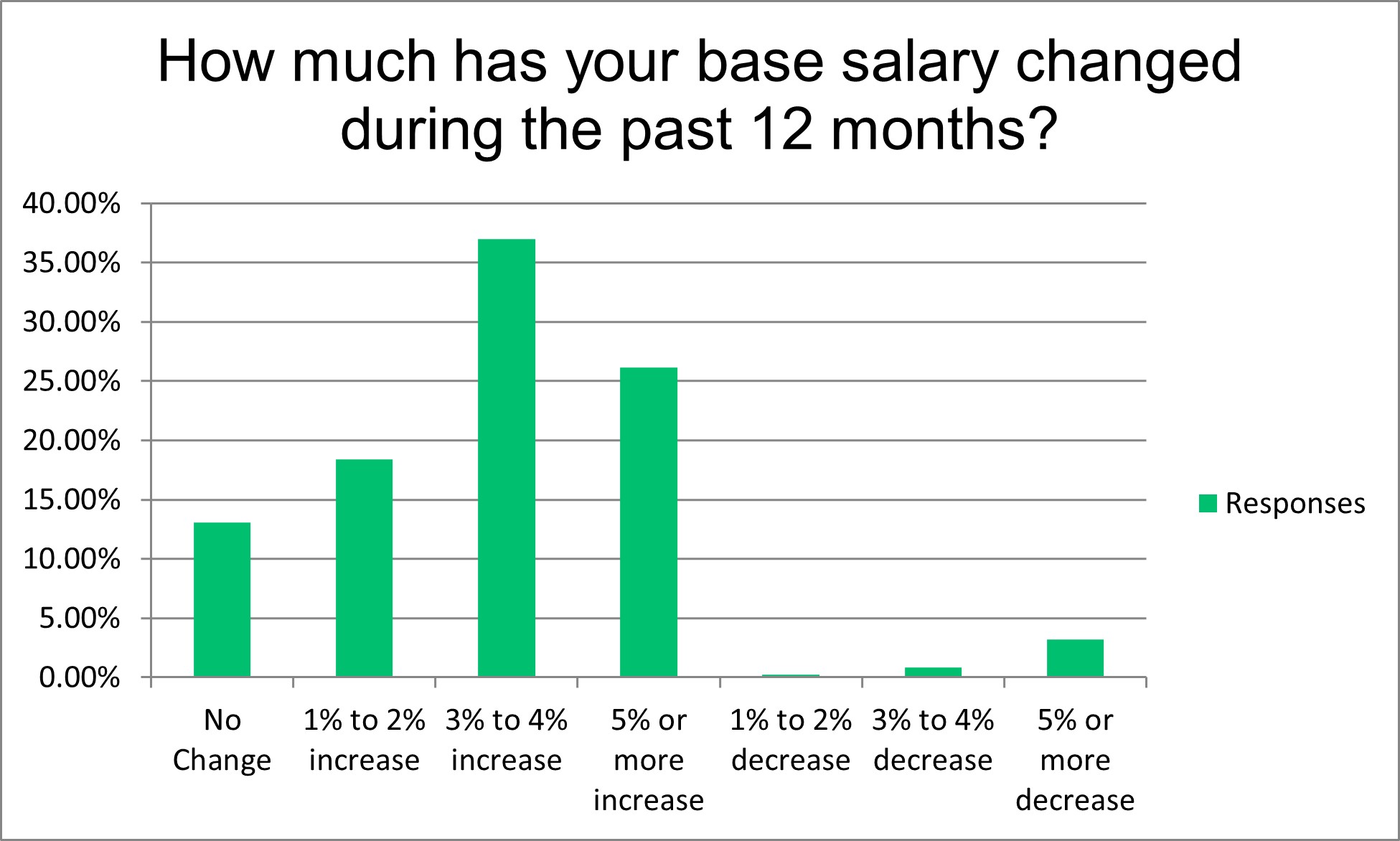 Salary Survey Graphic