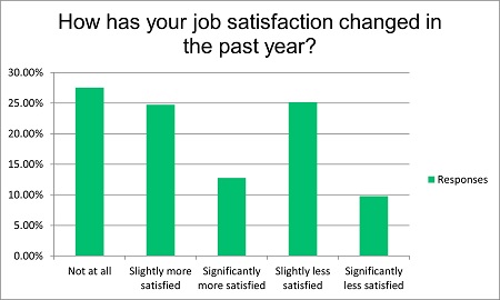 Job Satisfaction Graphic