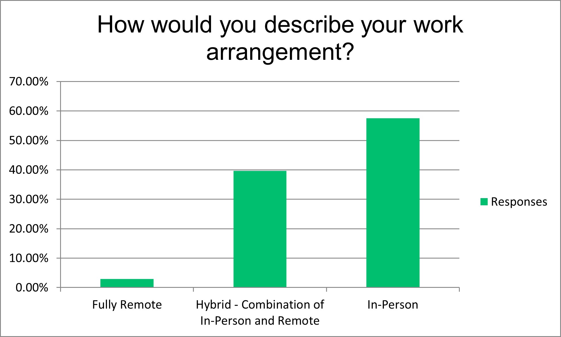 Work Arrangement Graphic